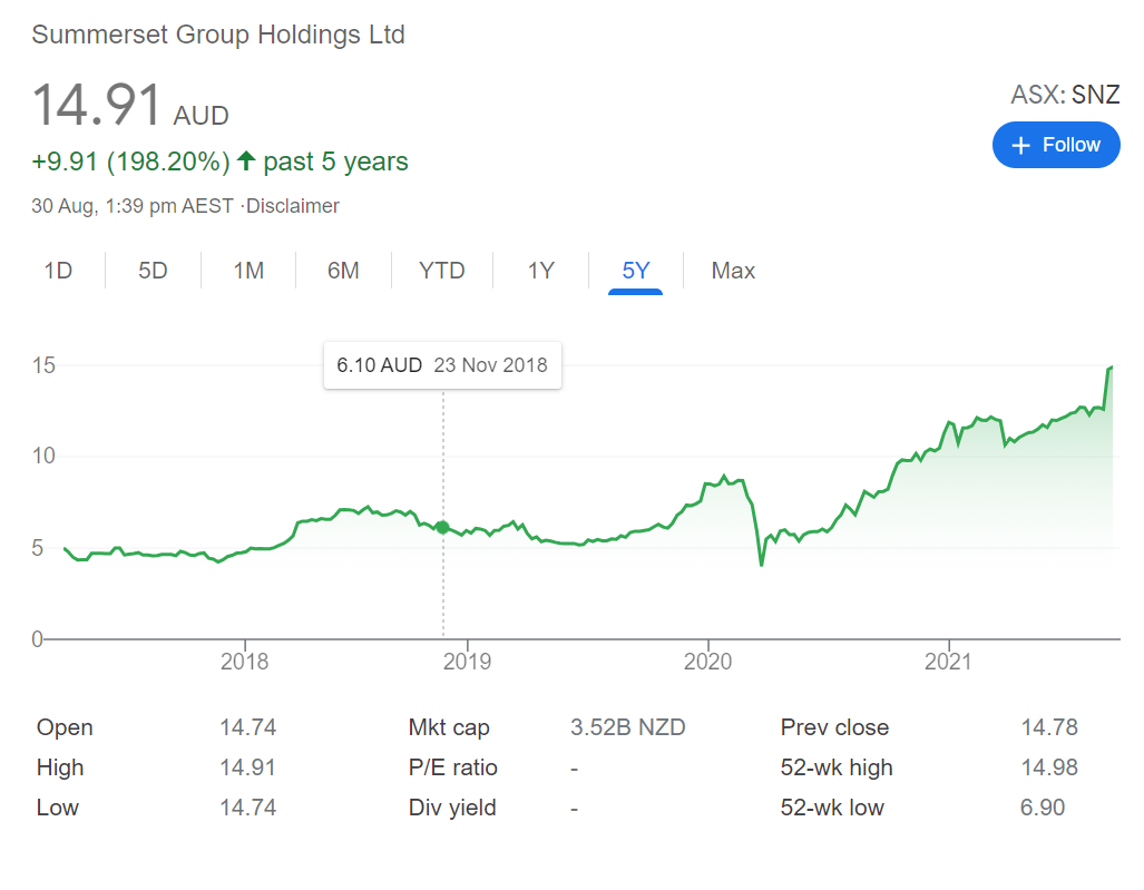 Summerset buys site for fourth village in Melbourne