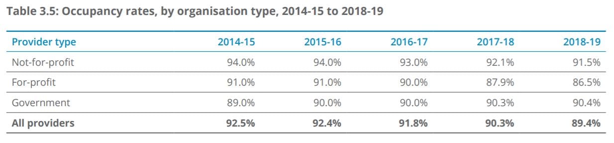 Residential occupancy drops to 86.5% for For Profit providers, latest ACFA report reveals – providers with two to six homes the worst performers
