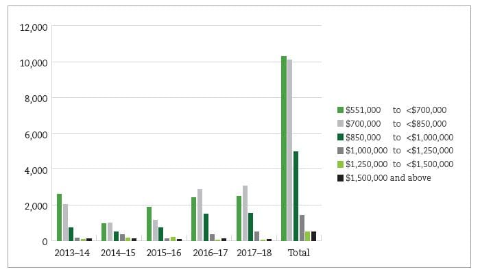 Around 26,000 of aged care beds now priced over $550K: Aged Care Pricing Commissioner report
