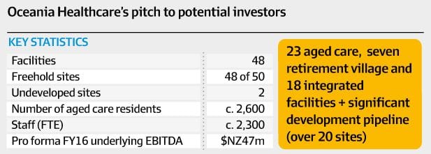 NZ’s village and care operator Oceania raises $200M in IPO at low end price
