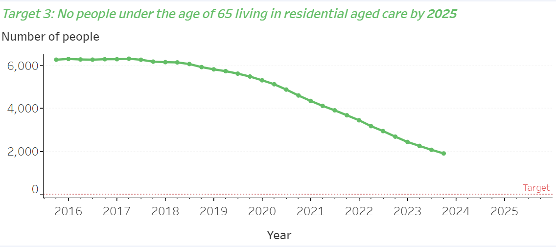 1,891 people under the age of 65 living in residential aged care