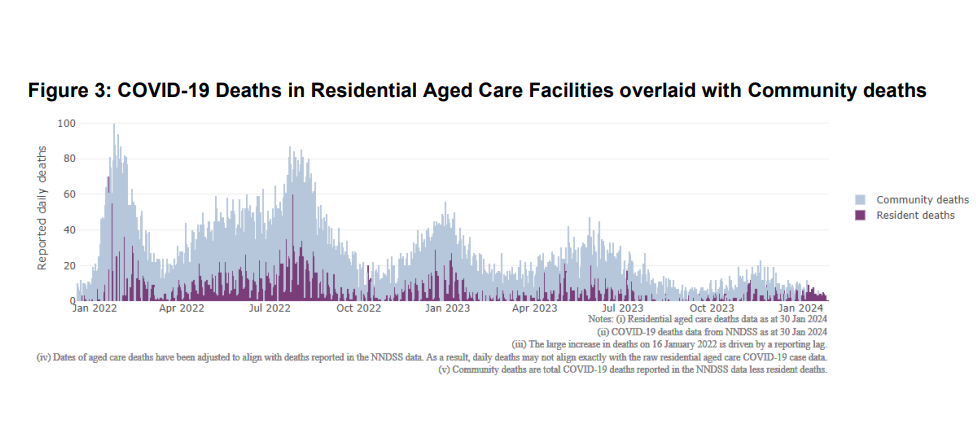 January aged care deaths from COVID-19 surge 400% as vaccination rates languish