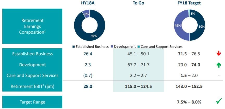 Aveo delivers higher earnings than forecast despite (very) negative year
