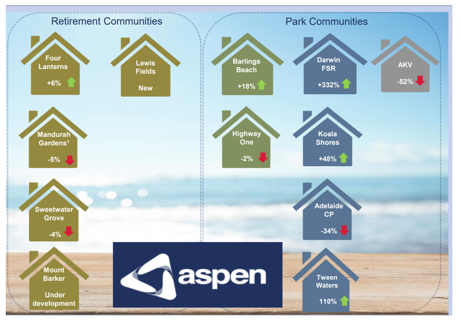 Aspen Group reveals 33% compound growth across its portfolio