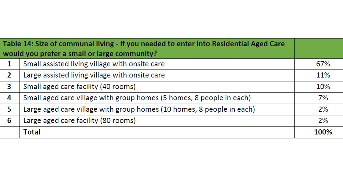 Only 1% of Baby Boomers want to enter residential care in its current format – but 67% want continuum of care: RSL LifeCare research