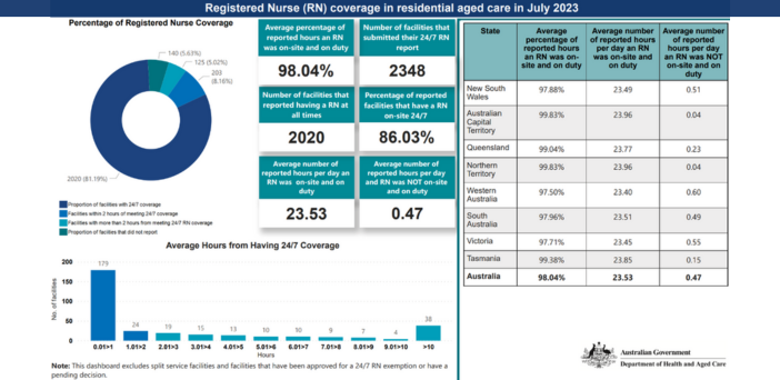 86% of aged care homes have a Registered Nurse on site 24/7 and exempt homes not counted