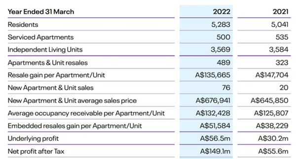 RetireAustralia’s annual underlying profit $56.5M, up 87% despite COVID-19