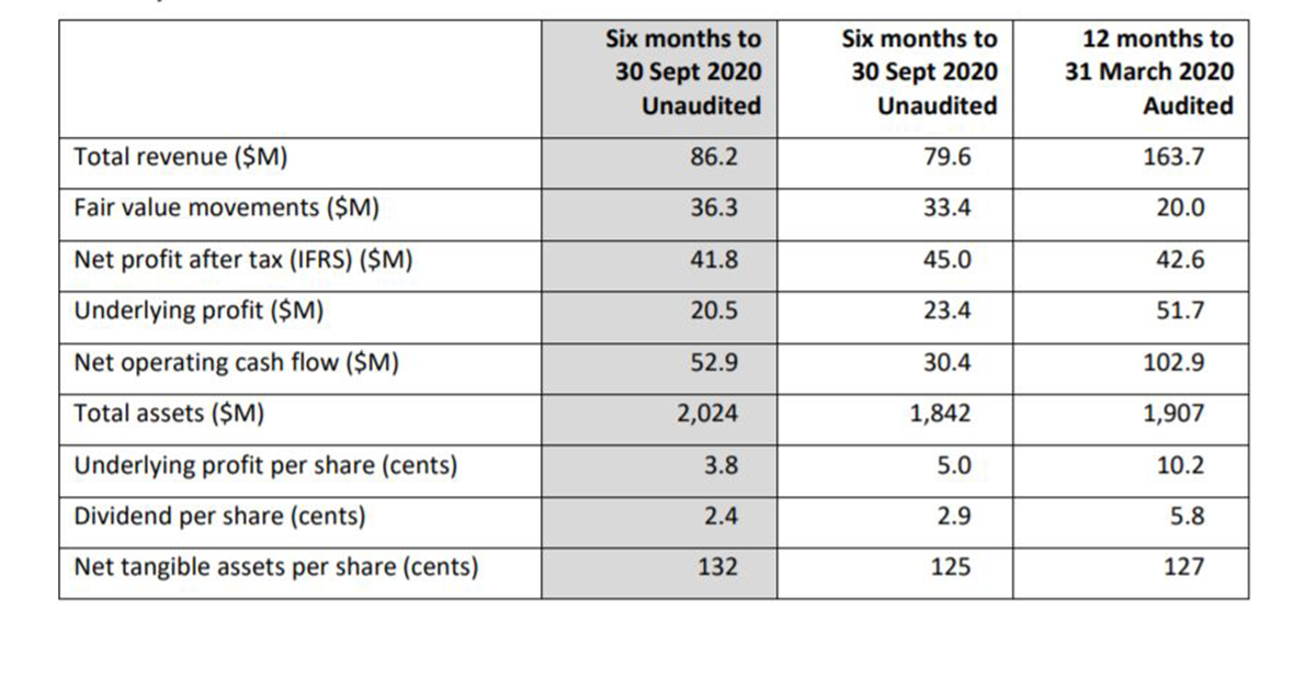 NZ’s Arvida reports $42M NPAT after lift in value of its retirement village units – 200 units to be delivered annually