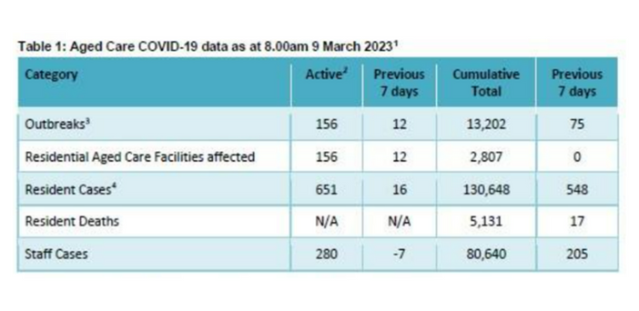 Australia’s COVID-19 mortality rate lower than comparable nations