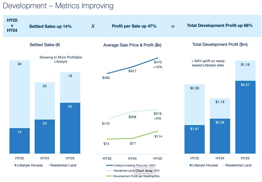 Aspen buys 26ha site in WA and reveals plans as HY25 results show strong growth