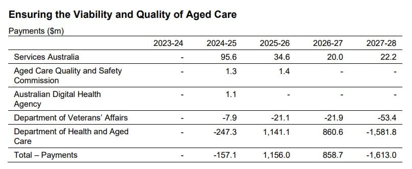 Fed Govt to release 7,615 new Home Care Packages as 76,000 wait for care