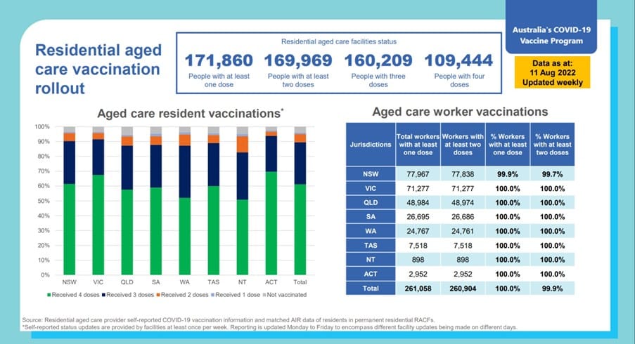 Think COVID-19 is killing all aged care residents? Actual figure 6.5%