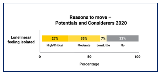 Post COVID: “Now is the time” to focus on the key marketing messages for Retirement Living communities across the country…. like loneliness and isolation