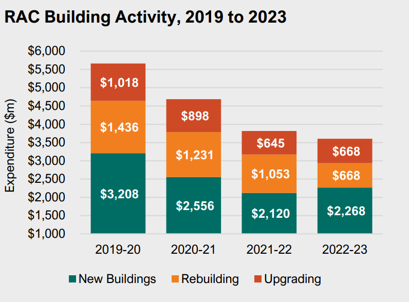 “Next to nothing”: the aged care bed drought is real