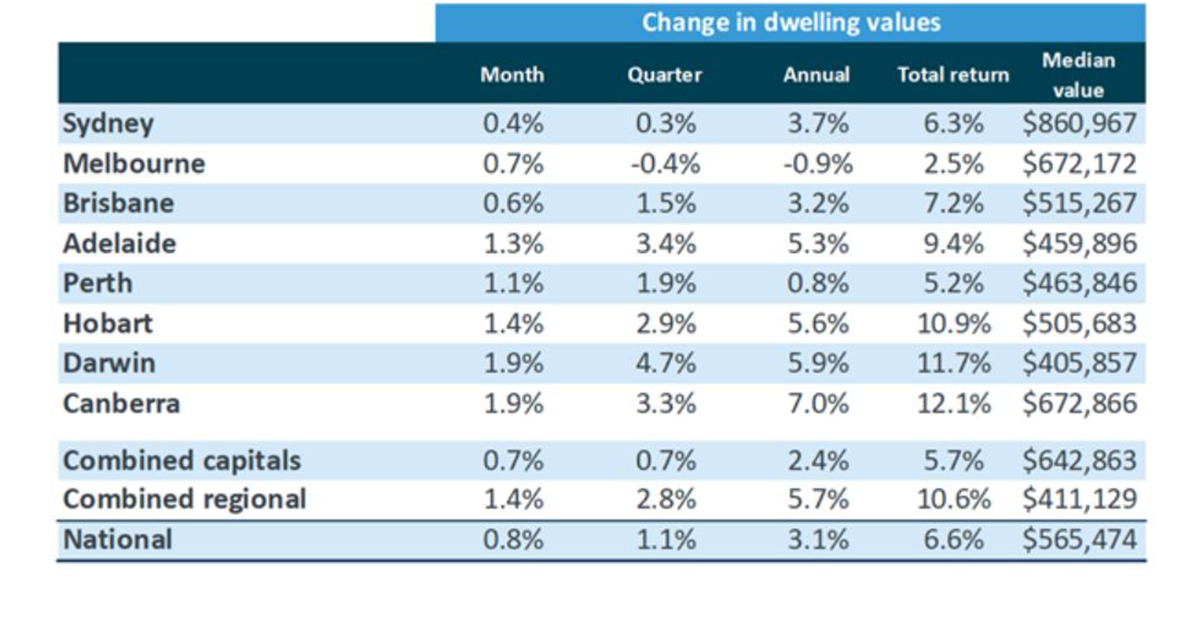 Home prices predicted to surpass pre-COVID levels in early 2021: CoreLogic