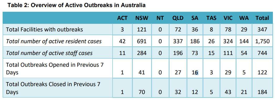 NSW residential aged care homes feel brunt of COVID-19