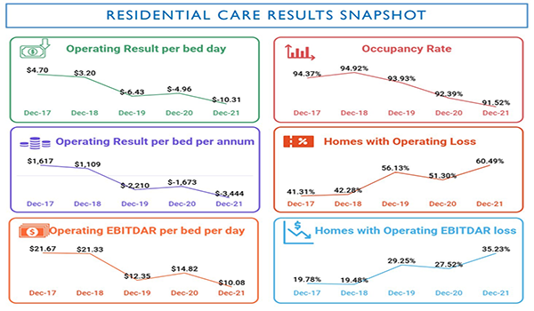 StewartBrown: 60% of residential aged care homes are running at a loss