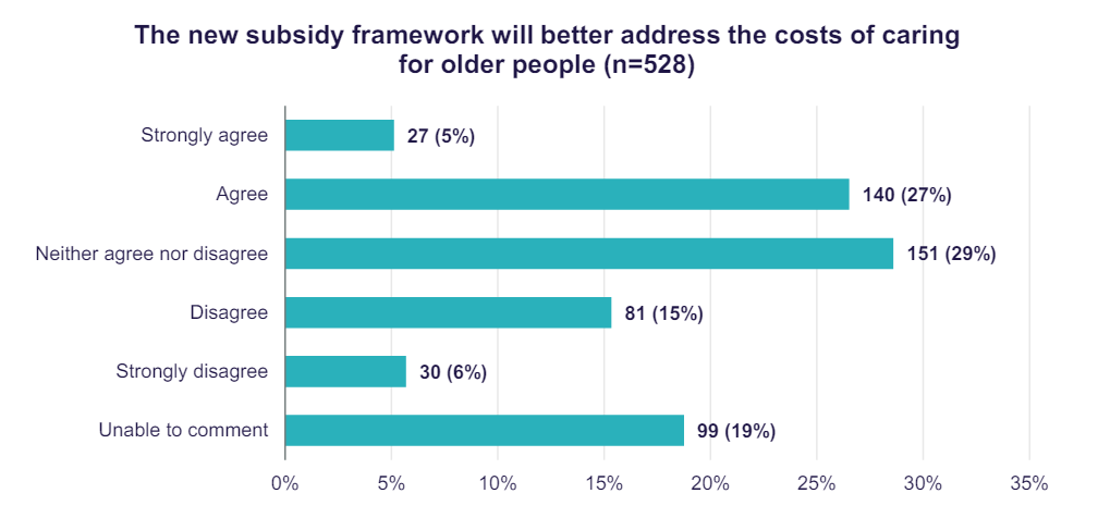 38 issues highlighted on Exposure Draft of the new Aged Care Act