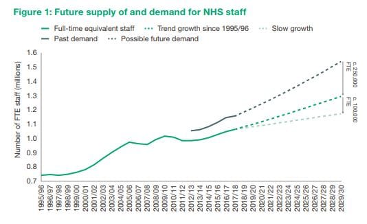 UK: report warns NHS could be short up to 350,000 staff by 2030