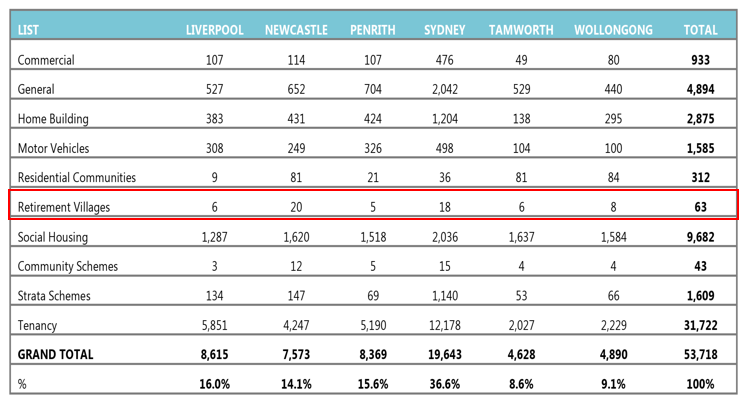 NCAT clears 53 retirement village cases in 2020-21