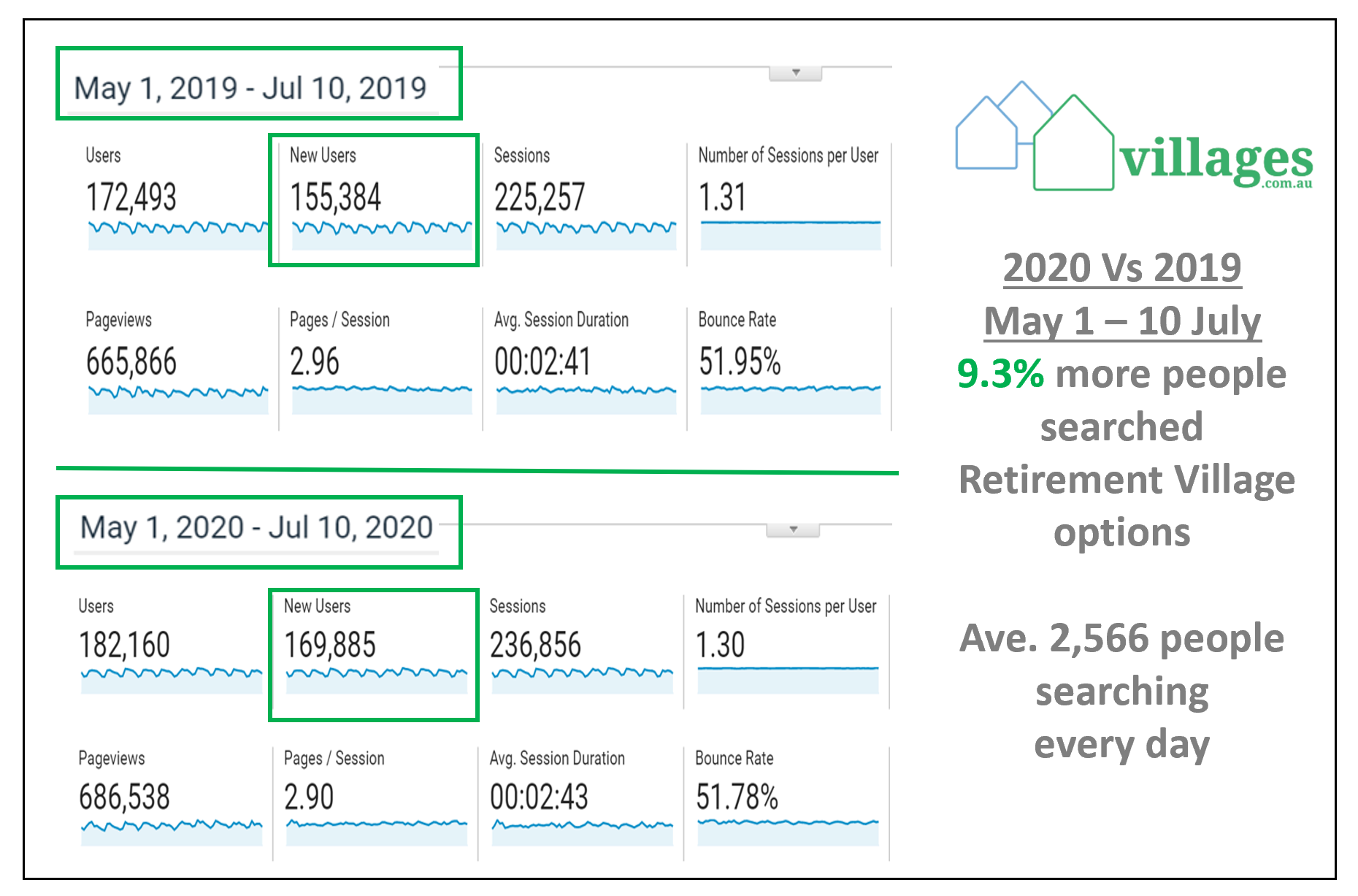 COVID drives retirement village searches up significantly – 9.3% from May to July