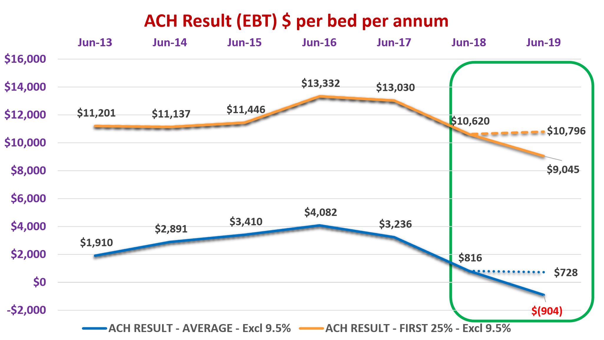 Design efficiency drives profitability in aged care homes – StewartBrown