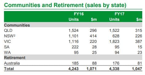 Lendlease delivers 11% increase in resale prices of village units in FY17, looks offshore