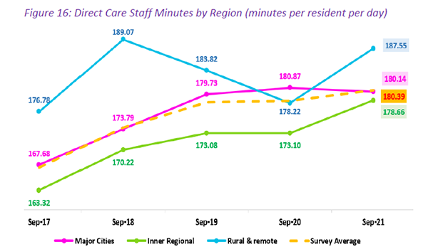 Residential care falling 20 minutes short on 200 minute direct care requirement before Omicron, warns StewartBrown – Fed Govt needs to support wage increase