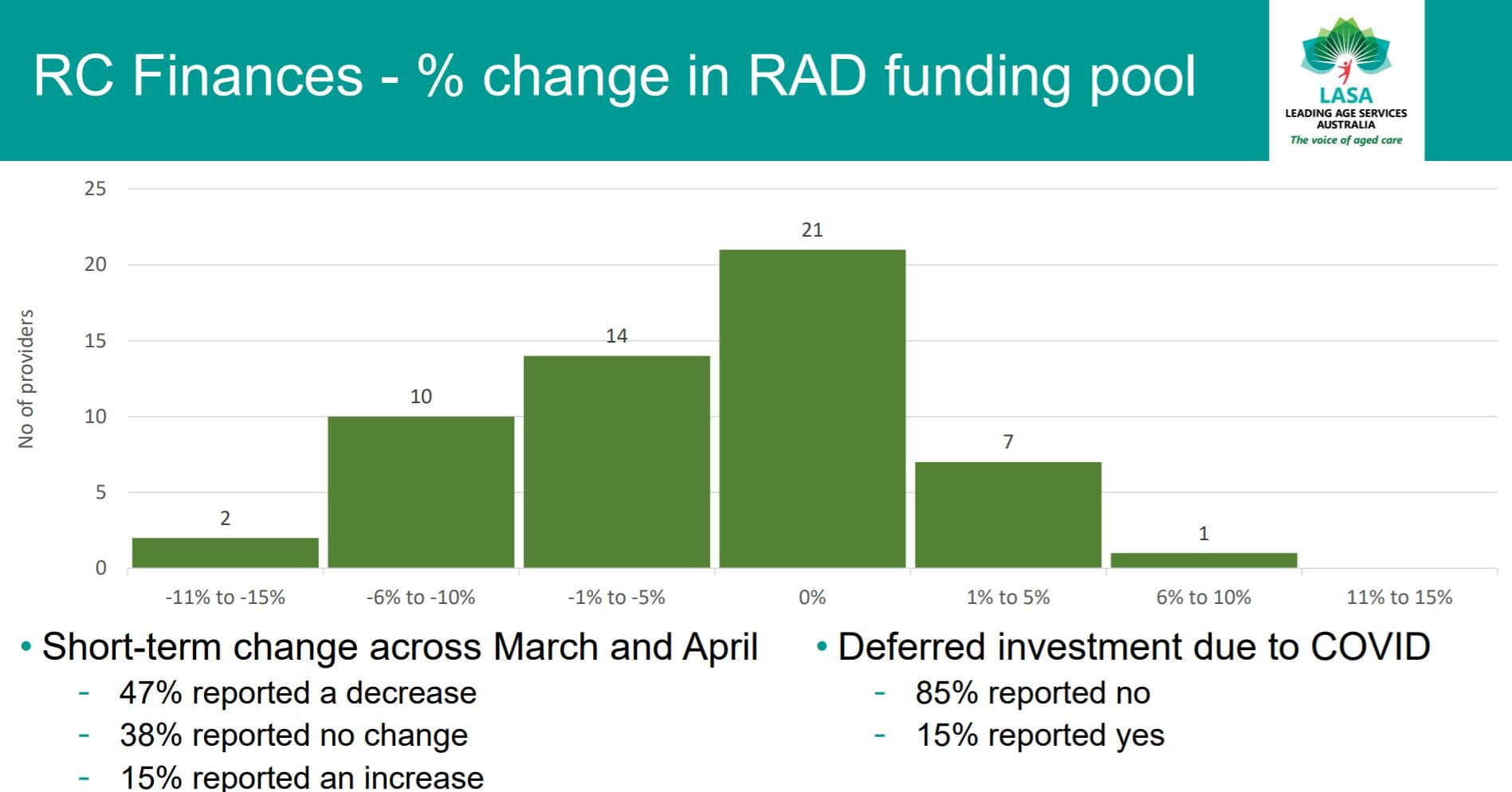 Nearly 50% of operators reporting a drop in RAD levels: LASA national survey