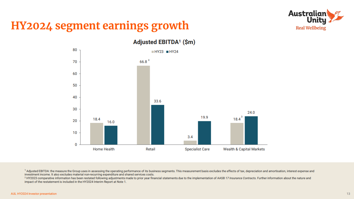 Australian Unity records 477% growth in EBITDA for its aged care homes