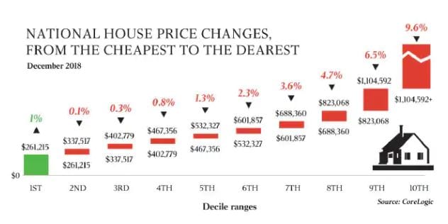 Home price decline predictions now up to 25% – impacting village and aged care ‘sales’