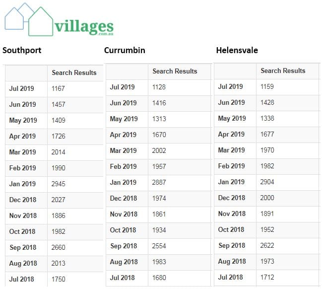 Retirement village customers interest snapshot: QLD and NSW down ~30%, VIC up ~7%