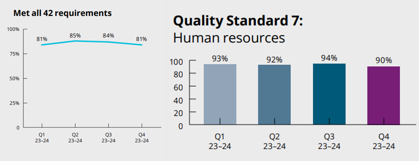 One in five residential aged care homes non-compliant yet look at their Star Ratings