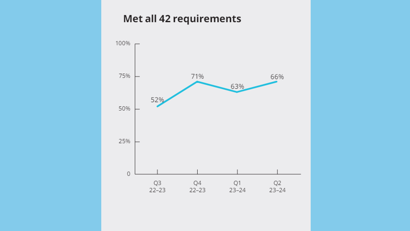 Aged care regulator to increase audits as one-third of home care operators found to be non-compliant