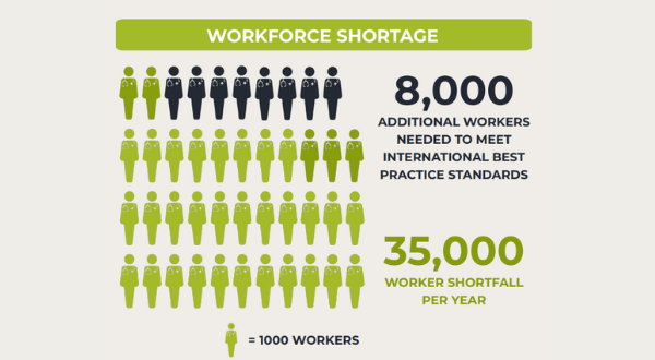 As Labor and the industry look to solve the aged care sector’s workforce shortages, is it up to operators to take the lead?