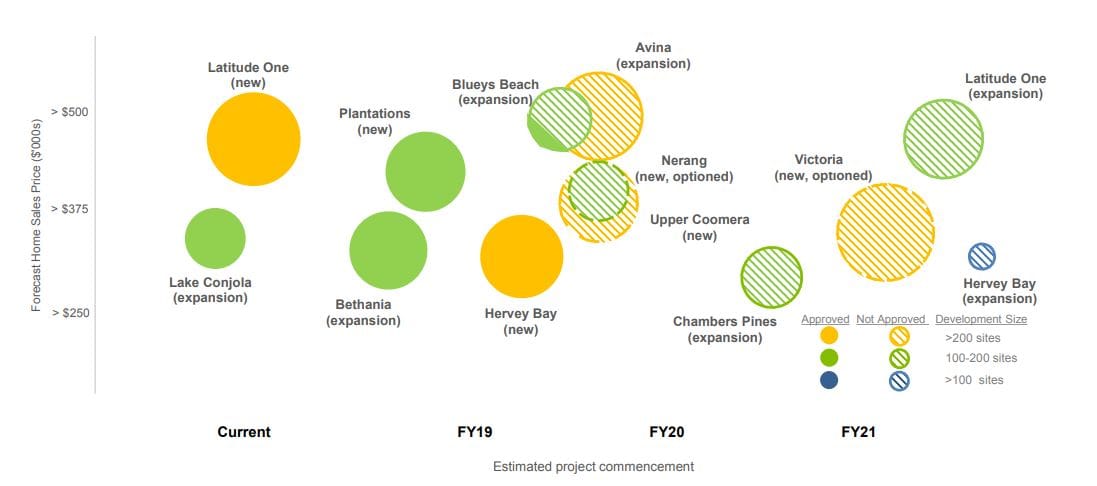 Ingenia plans 240-home community on the Gold Coast – construction still two years away