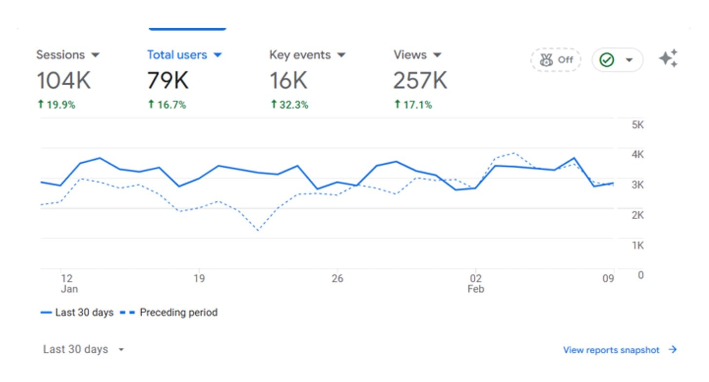 Villages.com.au website traffic soars 16.7% this month alone