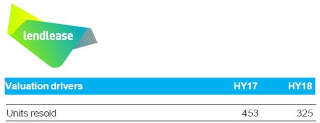 Lendlease village resales down 28%, Stockland down 16% July to December
