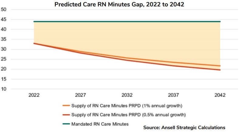 RN minutes in residential aged care forecast to drop dramatically over next 20 years: Ansell Strategic