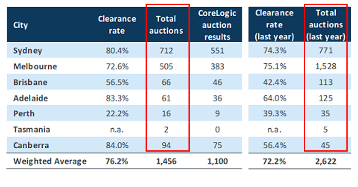All but Victoria village sales ‘alive’ – but this is short term without following the basics