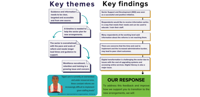 Increasing compliance and significant workforce challenges still affect aged care sector