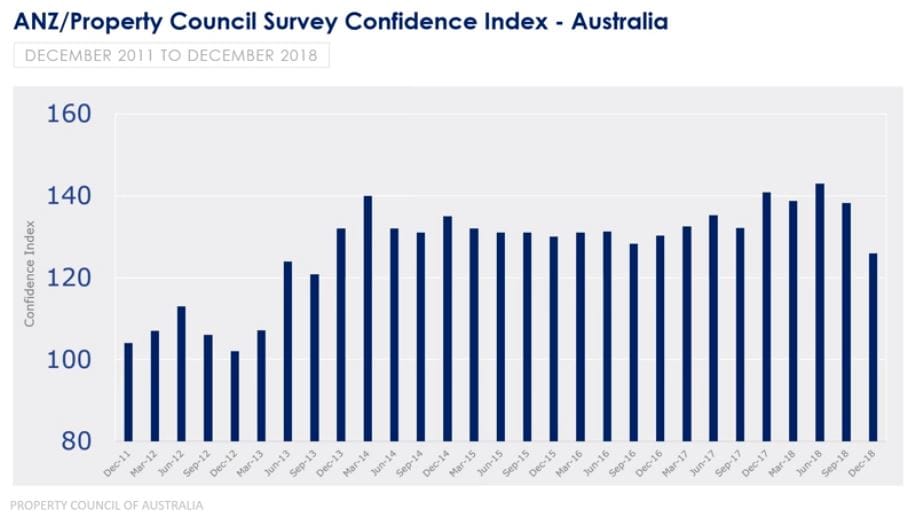 Confidence in Australia’s residential market at lowest level since 2012: ANZ-Property Council Survey
