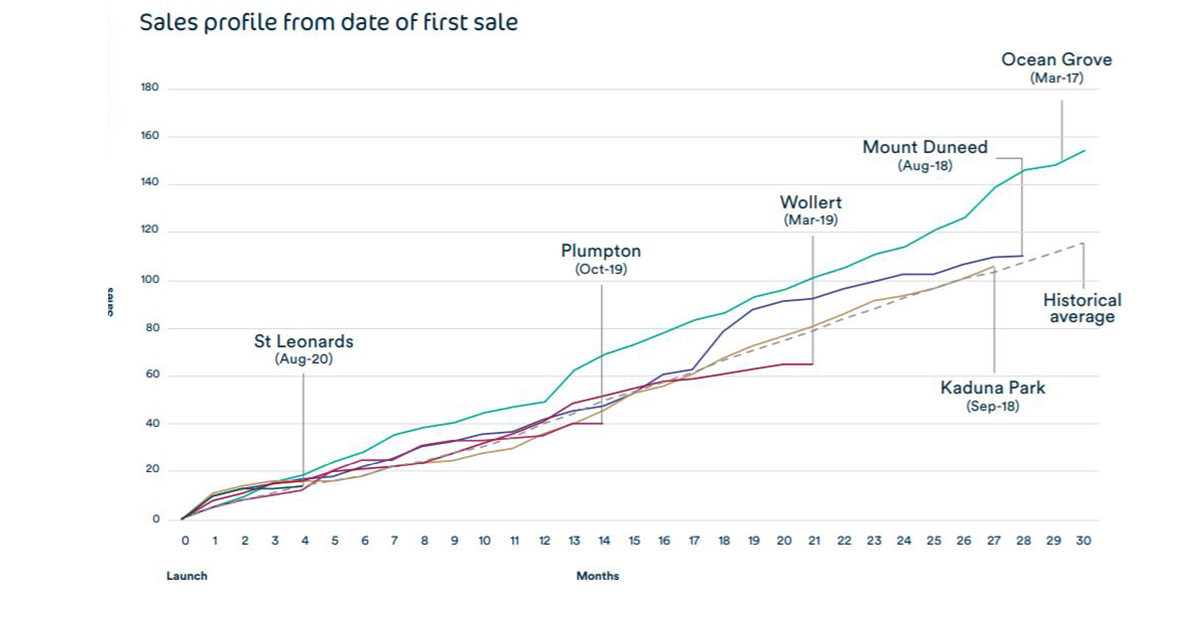 Lifestyle Communities increases revenue by 25% despite COVID hit – five villages by Christmas