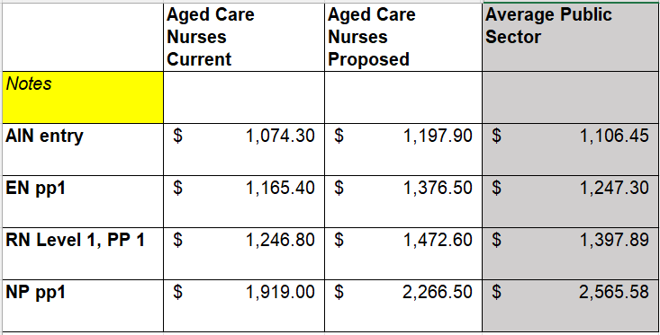 Proposed 18% increase in RN wages would put aged care nurses ahead of public sector nurses
