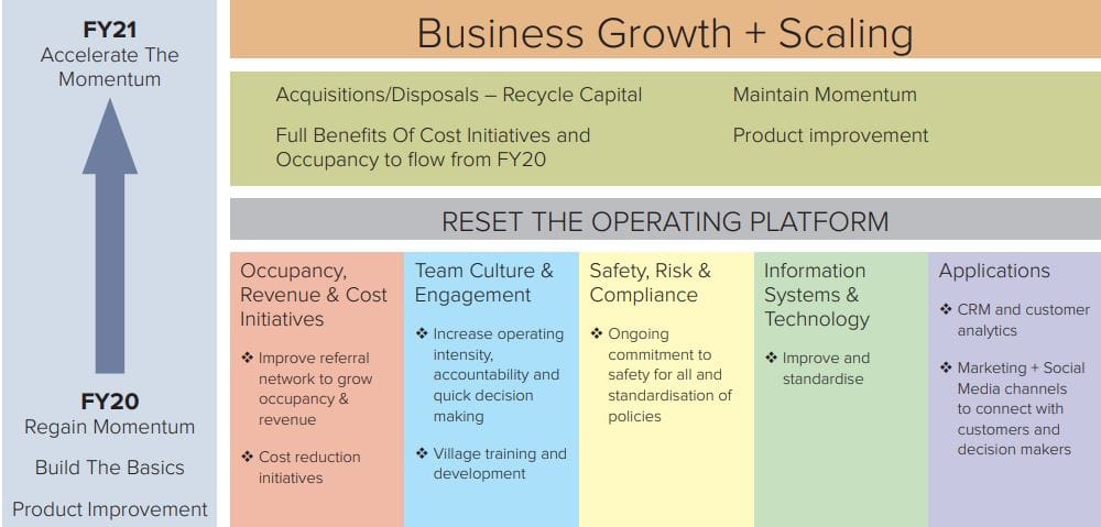 Rental village operator Eureka continues to improve results with HY NPAT of $5.2M – 94% occupancy rate