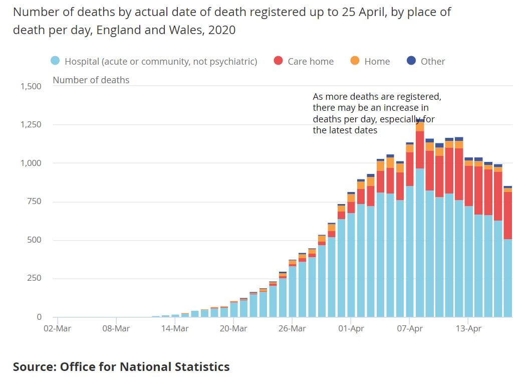UK: COVID-19 deaths in aged care and community care reported for first time – causing 3,800-death spike
