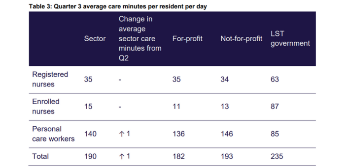 “It’s impossible”: Mandatory care minute targets won’t be met
