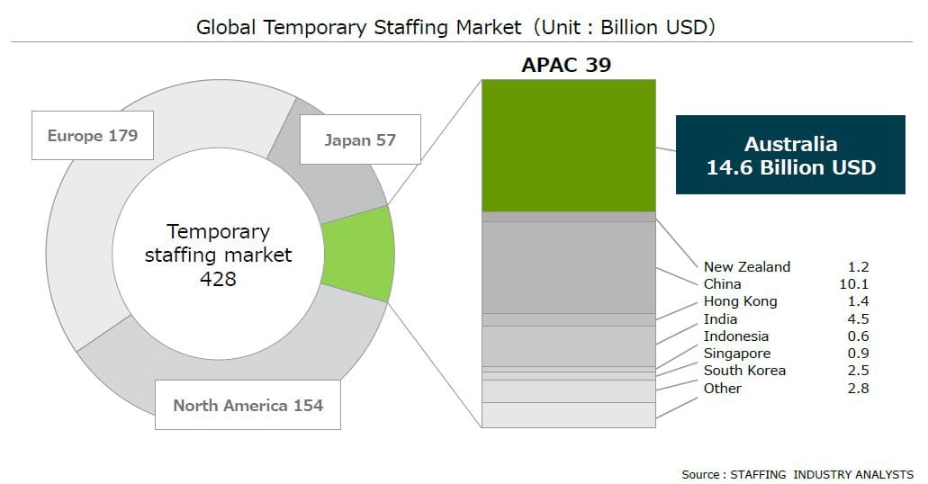 Tokyo-listed company buys out Programmed in $791M acquisition