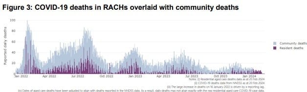 Half of 2024's reported COVID-19 deaths in aged care homes