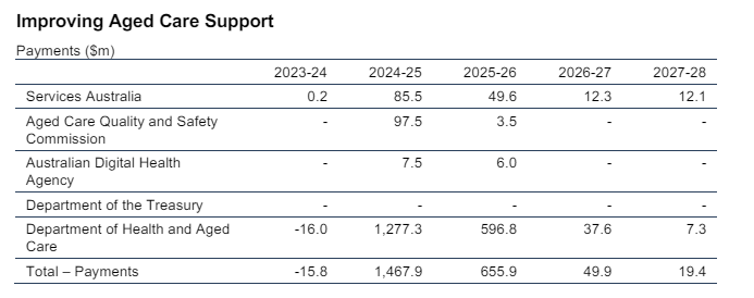 Govt pushes new Aged Care Act to 2025 as it delivers just $2.2B over five years to support reform agenda but disappointingly just $531M in new direct care cash in FY25